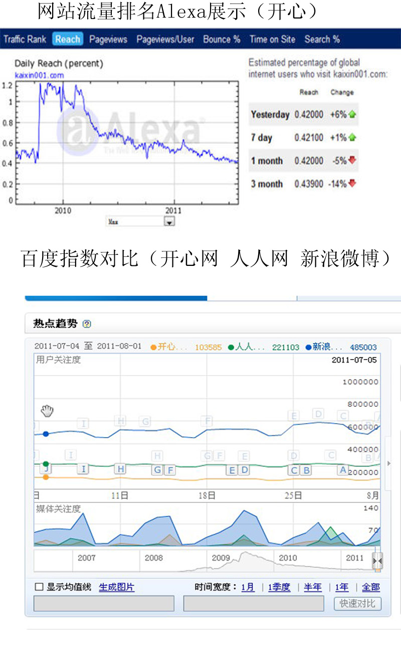 曾經(jīng)風光無限的開心網(wǎng)，正在被遺忘嗎？